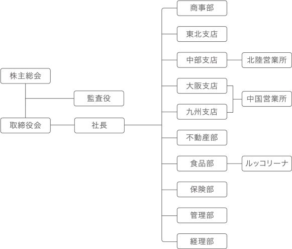 組織図