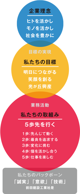 企業理念 ヒトを活かし モノを活かし 社会を豊かに　目標の実現 私たちの目標 明日につながる 笑顔を創る 光が丘興産　業務活動 私たちの取組み 5歩先を行く 1歩:先んじて動く 2歩: 3歩:変化に挑む 4歩:個を活かし合う 5歩:仕事を楽しむ　私たちのバックボーン「誠実」「意欲」「技術」前田建設工業社是