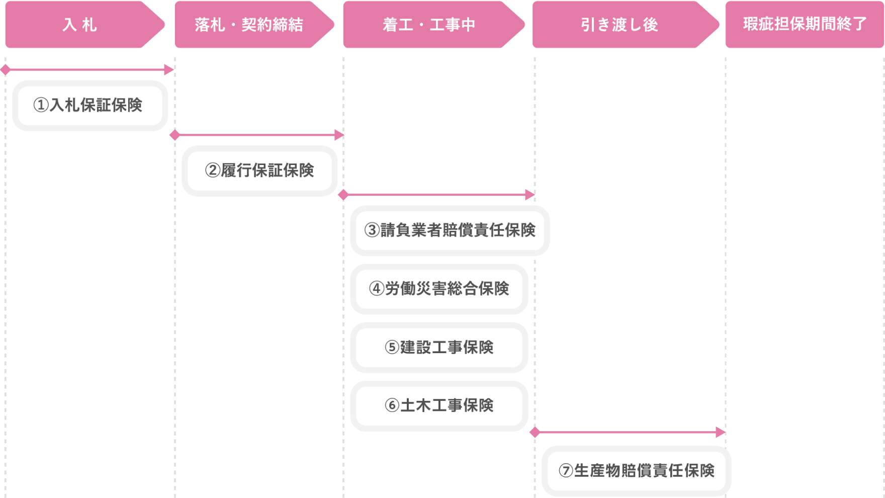 工事に関する保険フロー