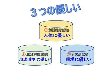 3つの優しい ①魚類急性毒性試験 人体にやさしい ②生分解度試験 地球環境にやさしい ③引火点試験 現場にやさしい