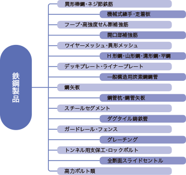 鉄鋼製品　異形棒鋼・ネジ節鉄筋 機械式継手・定着板 フープ・高強度せん断補強筋 開口部補強筋 ワイヤーメッシュ・異形メッシュ H形鋼・山形鋼・溝形鋼・平鋼 デッキプレート・ライナープレート 一般構造用炭素鋼鋼管 鋼矢板 鋼管杭・鋼管矢板 スチールセグメント ダグタイル鋳鉄管 ガードレール・フェンス グレーチング トンネル用支保工・ロックボルト 全段面スライドセントル 高力ボルト類