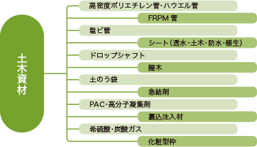 土木資材　高密度ポリエチレン管・ハウエル管 FRPM管 塩ビ管 シート（透水・土木・防水・植生） ドロップシャフト 擬木 土のう袋 急結剤 PAC・高分子凝集剤 裏込注入剤 希硫酸炭酸ガス 化粧型枠