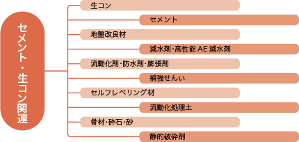 セメント・生コン関連　生コン セメント 地盤改良材 減水剤・高性能AE減水剤 流動化剤・防水材・膨張剤 補強せんい セルフレベリング剤 流動化処理土 骨材・砕石・砂 性的破砕剤