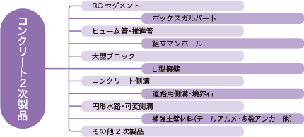 コンクリート2次製品　RCセグメント ボックスガルバード ヒューム管・推進管 組立マンホール 大型ブロック L型擁壁 コンクリート側溝 道路用側溝・境界石 円形水路・可変側溝 補強土壁材料（テールアルメ・多数アンカー他） その他2次製品