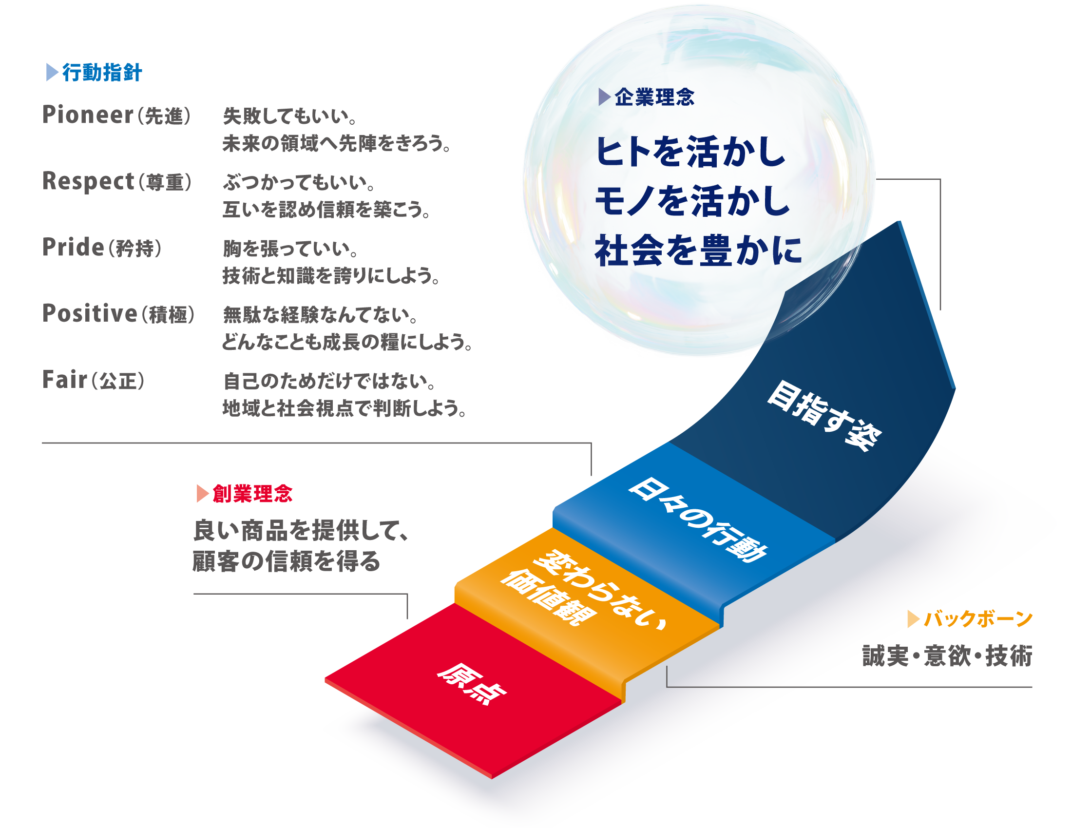 創業理念・バックボーン・行動指針・企業理念の体系図
